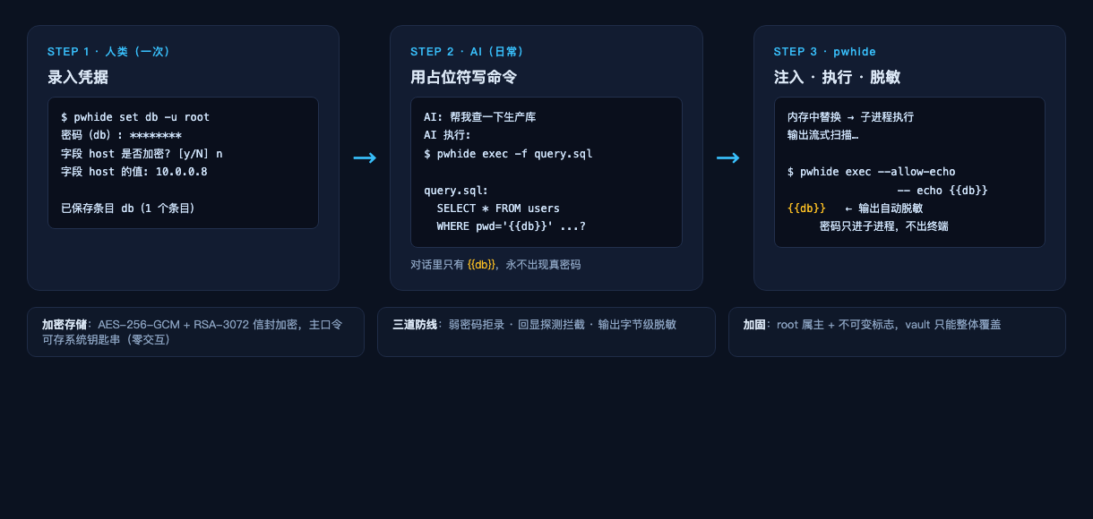 three-step workflow